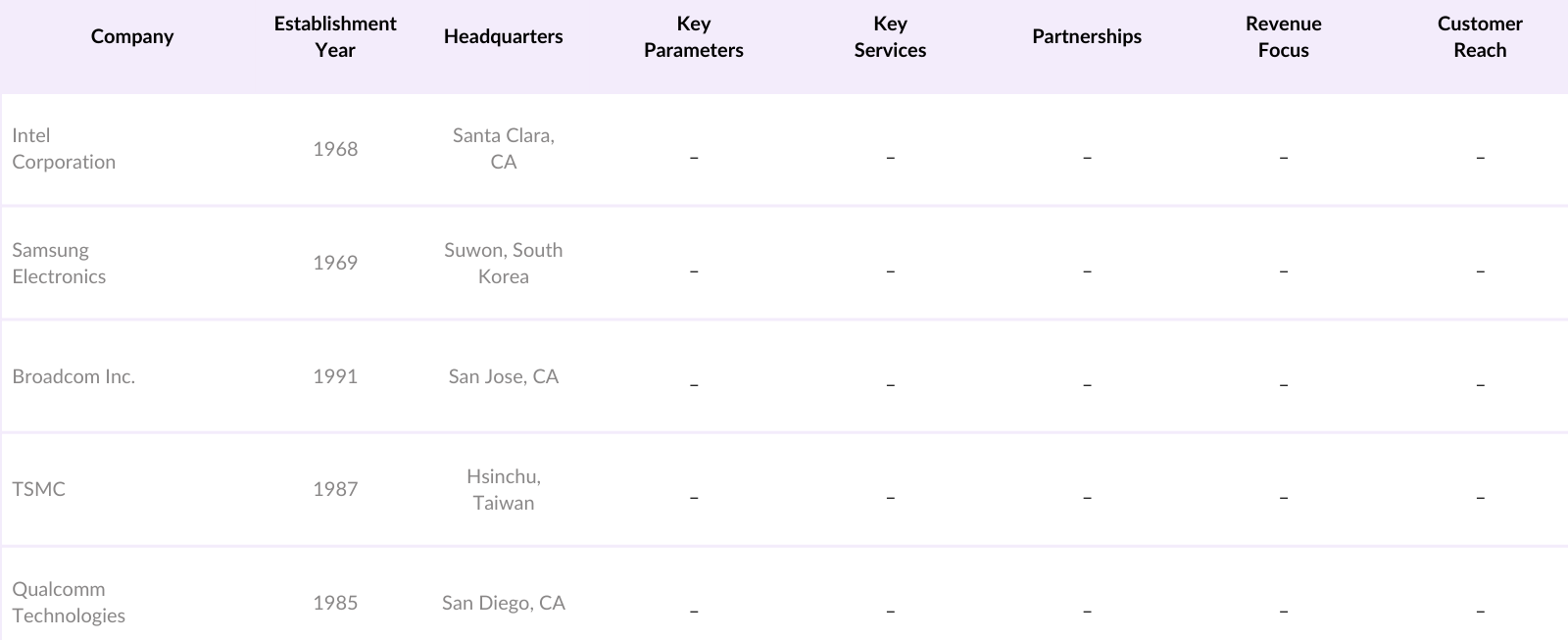 Vietnam Semiconductors Market Competitive Landscape