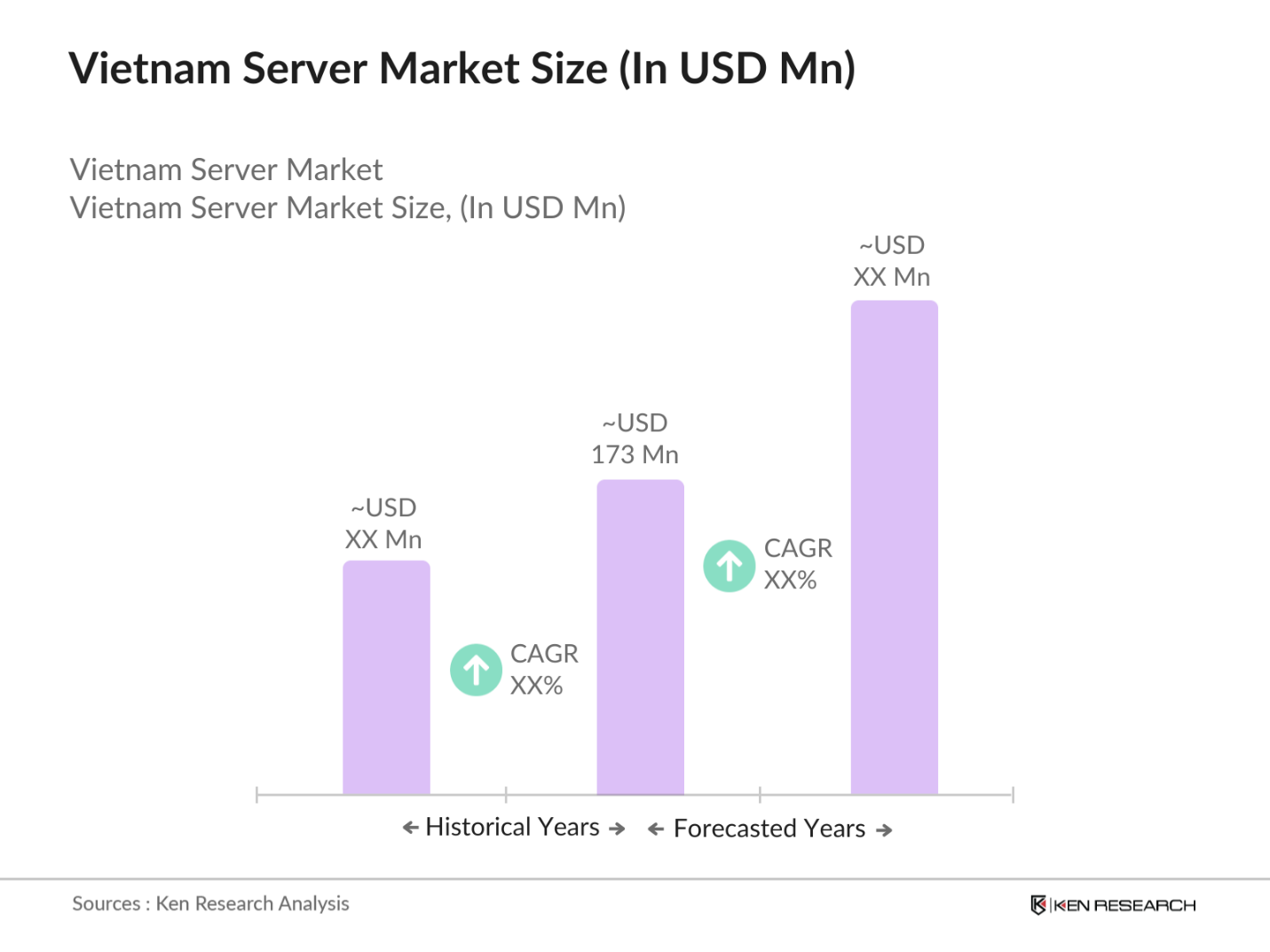 Vietnam Server Market Size