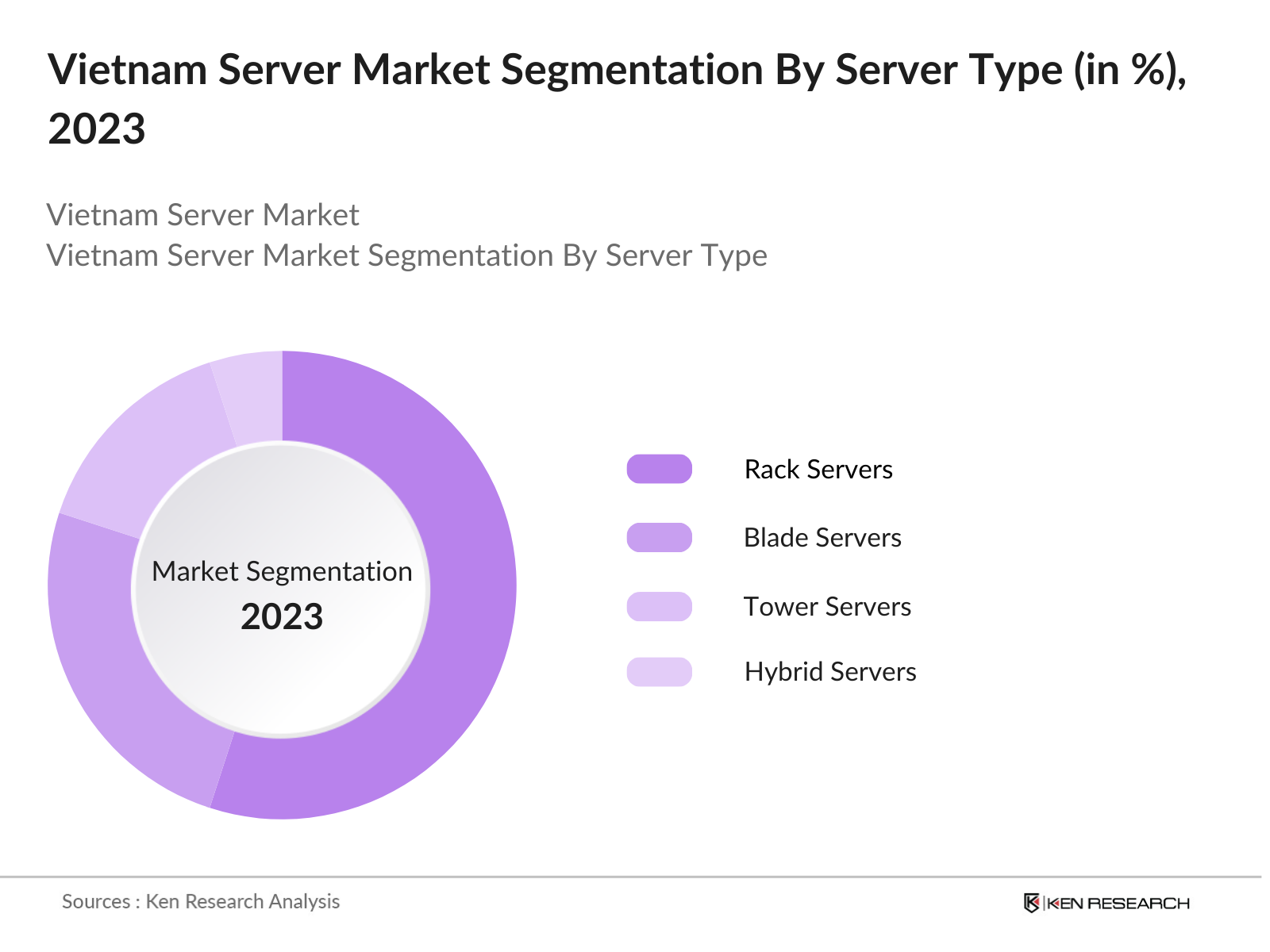 Vietnam Server Market Segmentation By Server Type