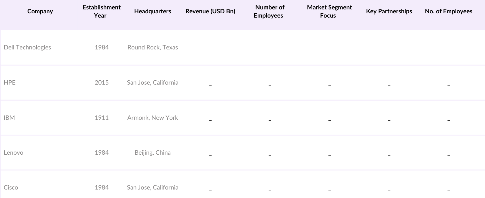 Vietnam Server Market Competitive Landscape
