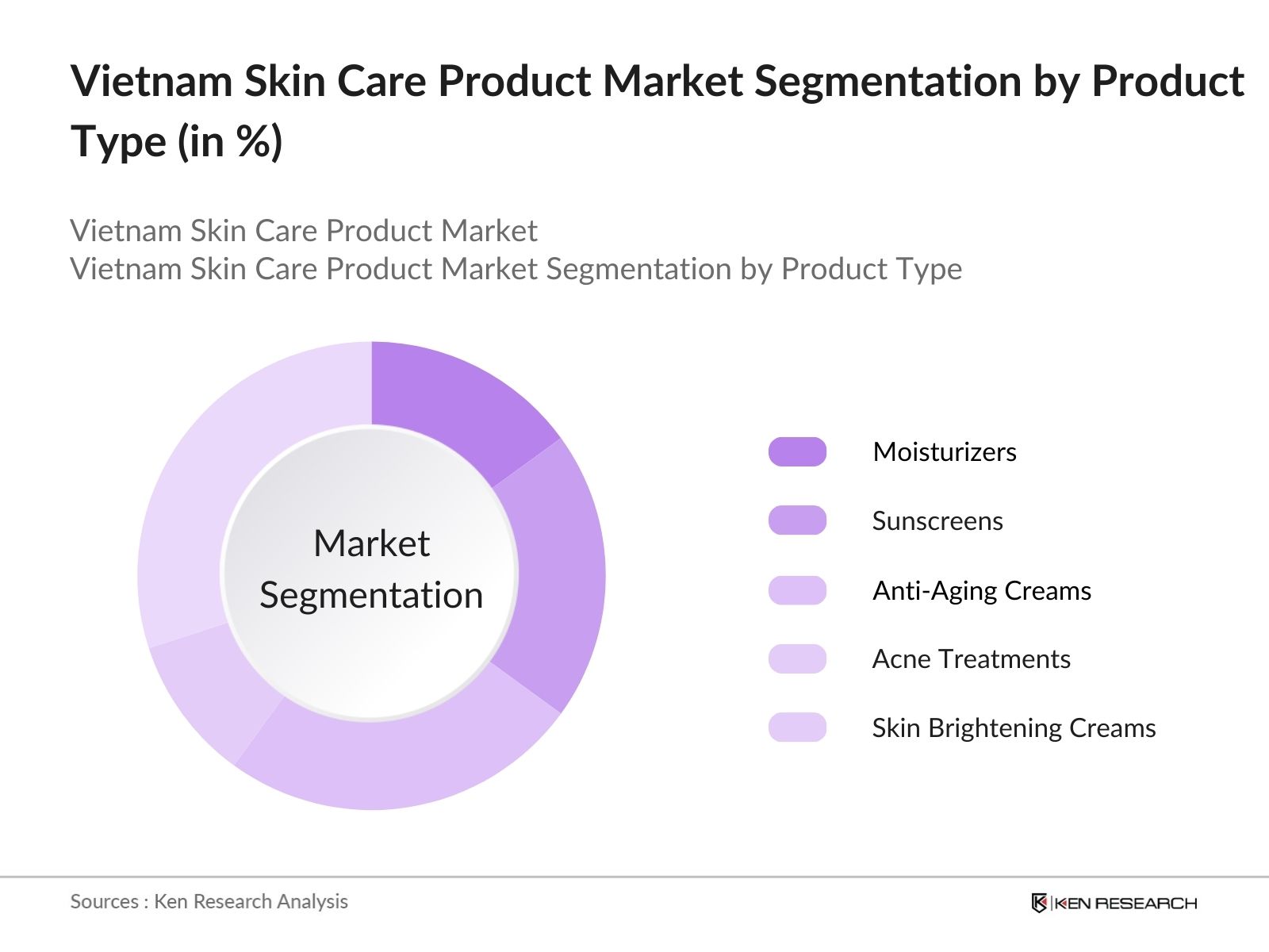 Vietnam Skin Care Product Market Share