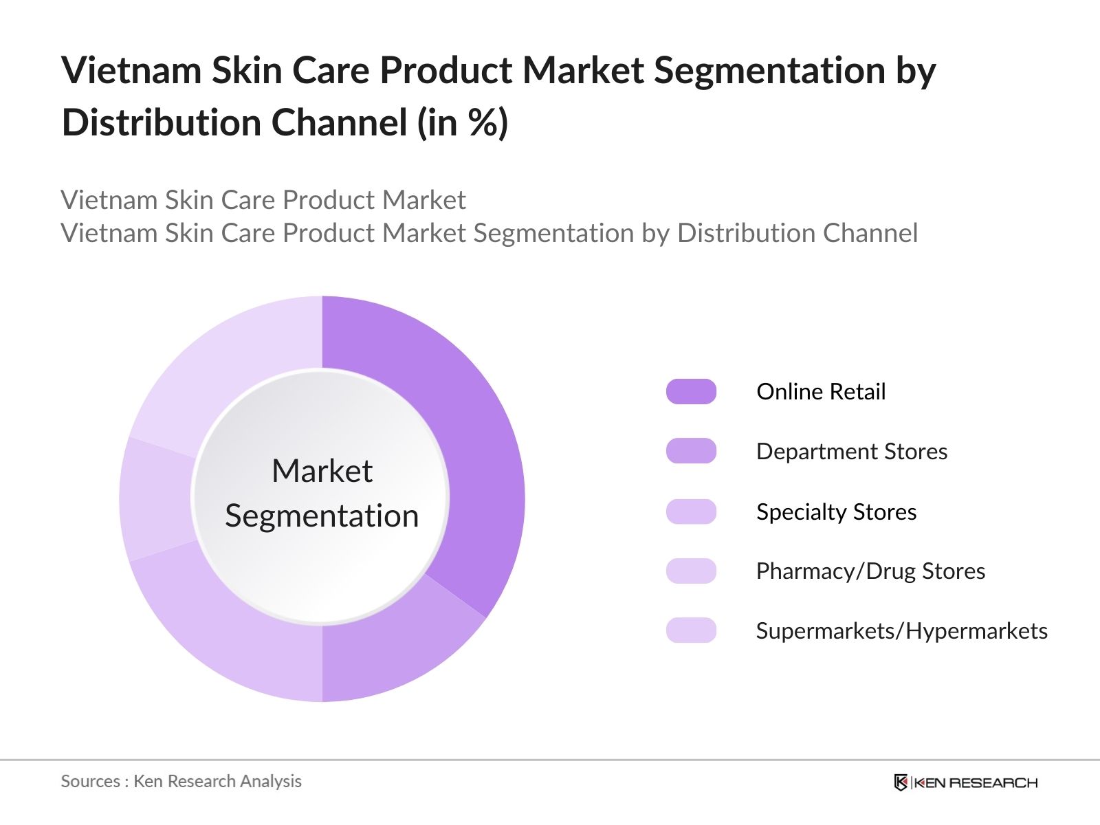 Vietnam Skin Care Product Market Future