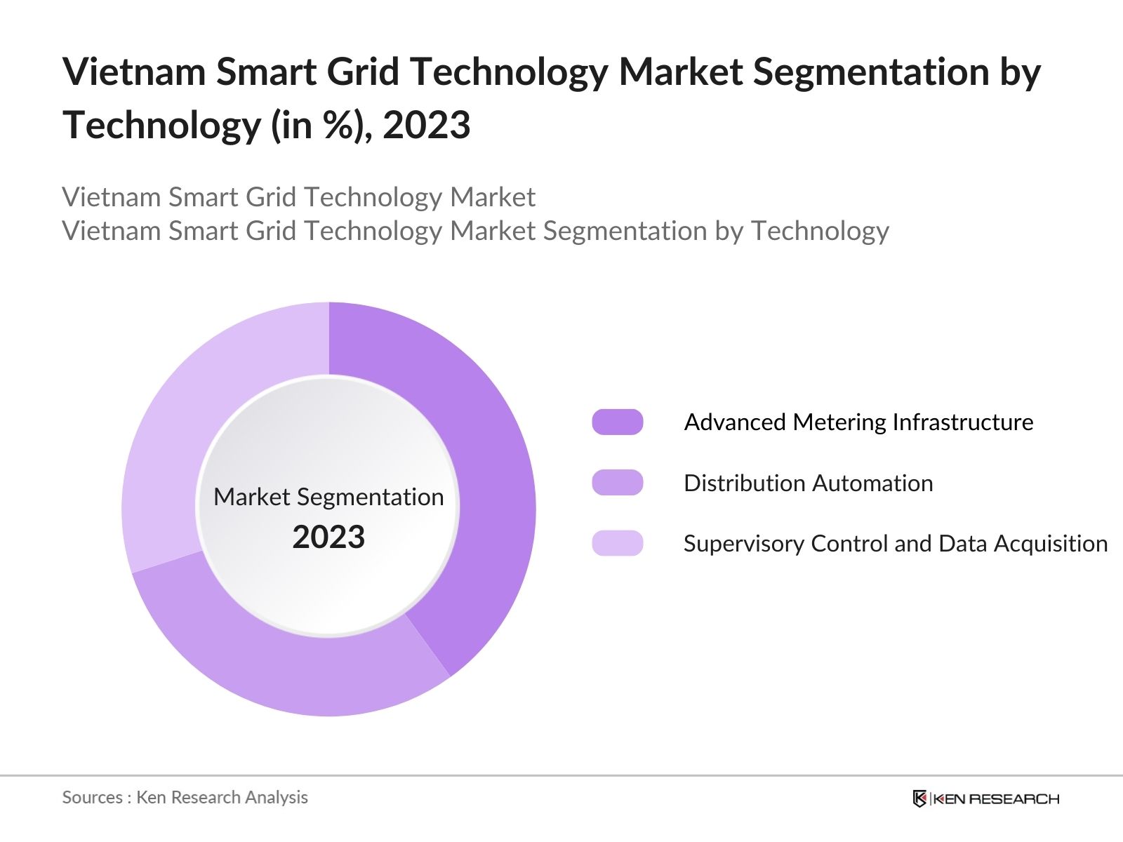 Vietnam Smart Grid Technology Market Segmentation by Technology