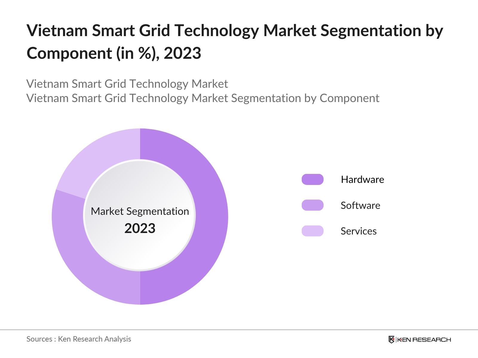 Vietnam Smart Grid Technology Market Segmentation by Component