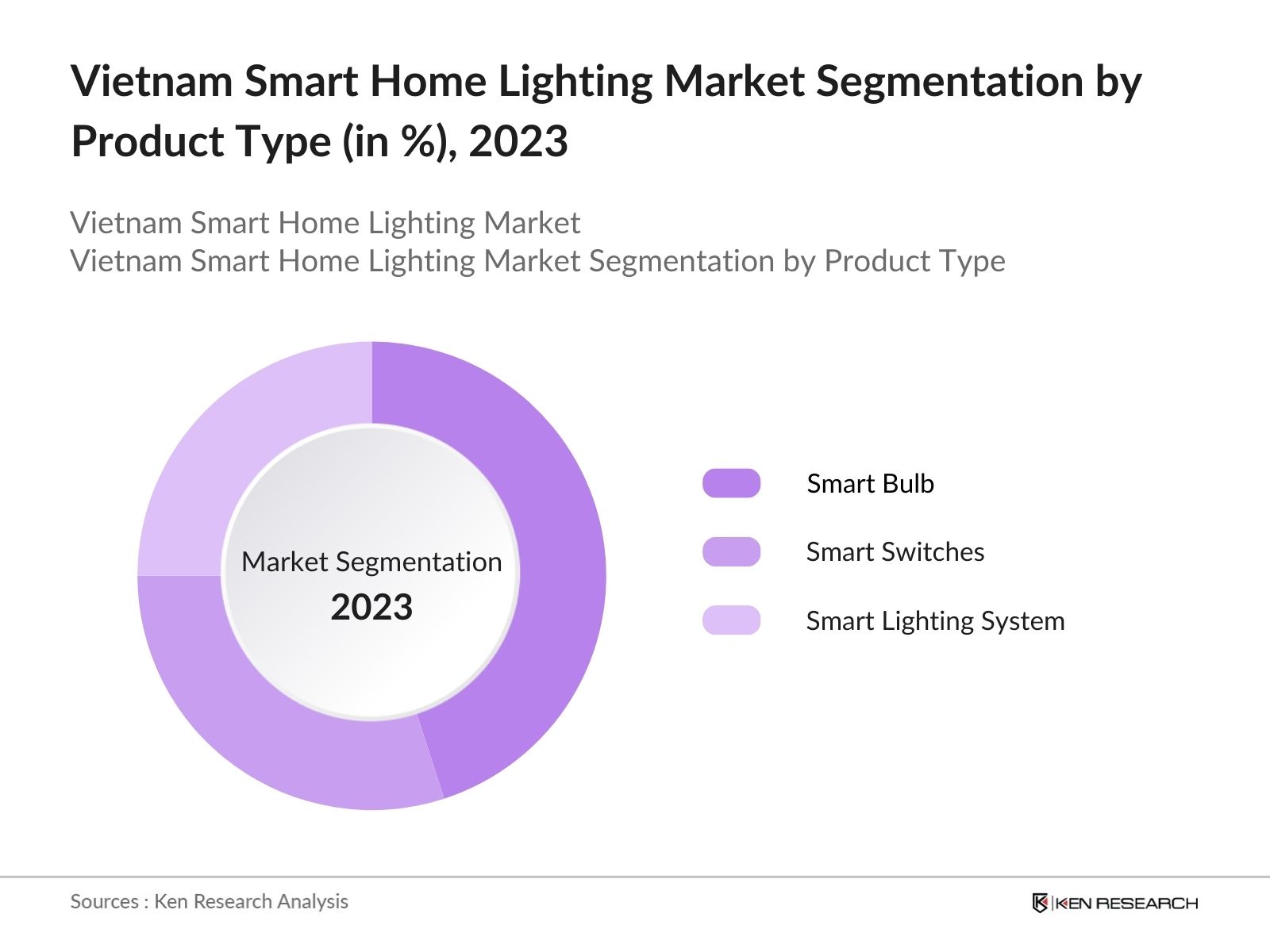 Vietnam Smart Home Lighting Market Segmentation by Product Type