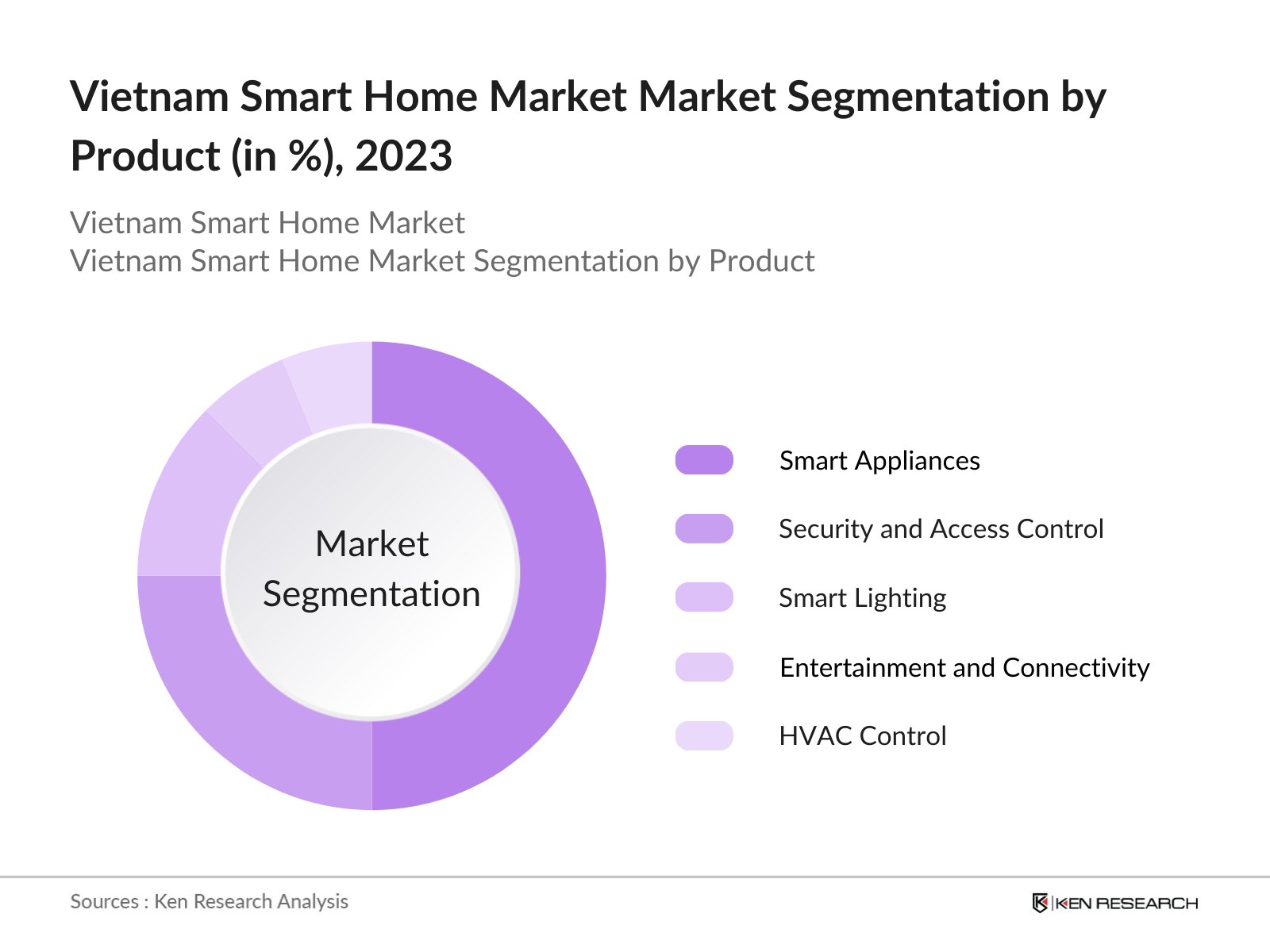Vietnam Smart Home Market Segmentation by Product
