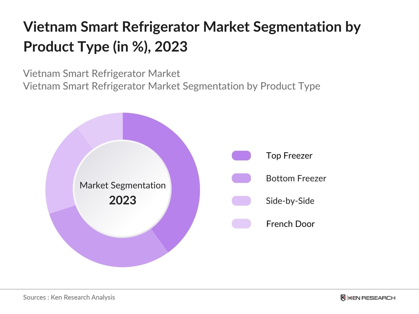 Vietnam Smart Refrigerator Market Segmentation by Product Type