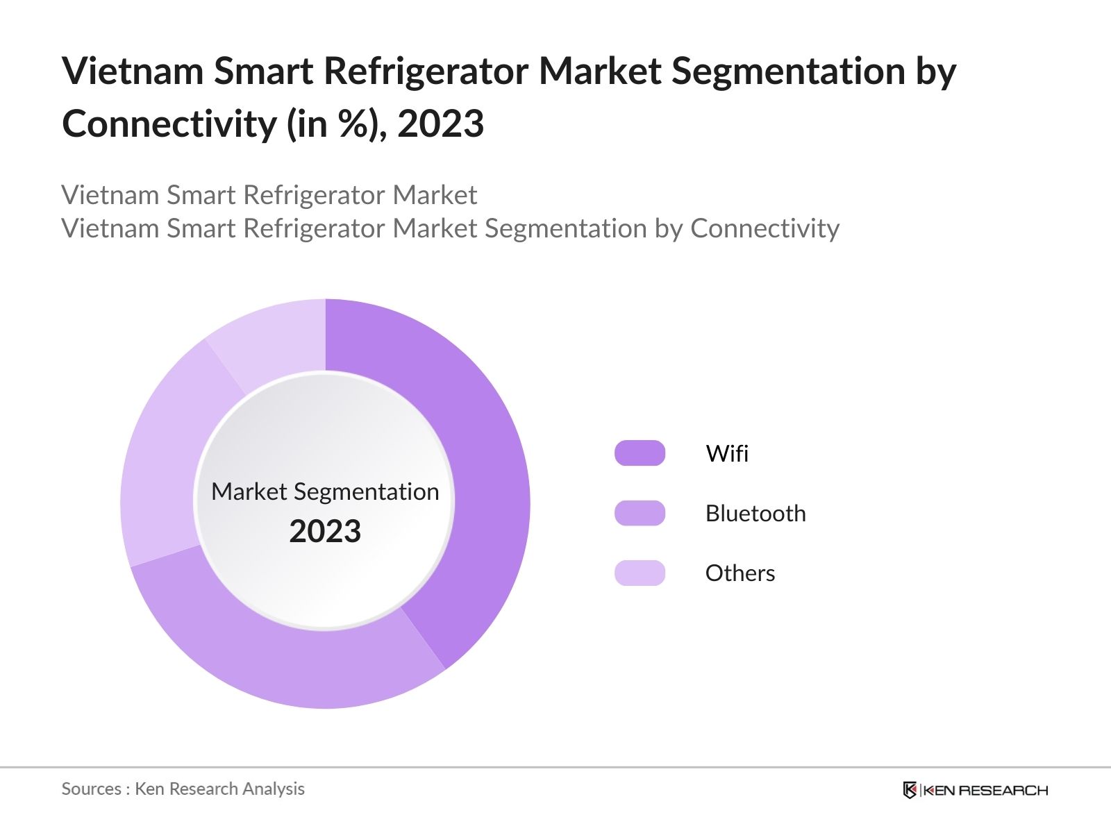 Vietnam Smart Refrigerator Market Segmentation by Connectivity