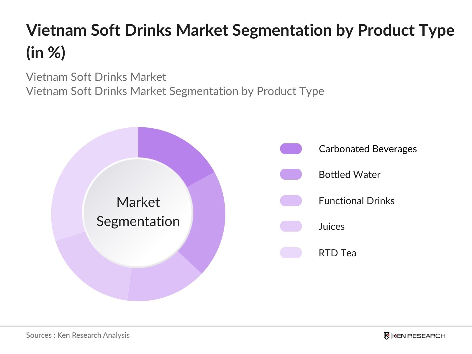 Vietnam Soft Drinks Market Segmentation by Product Type