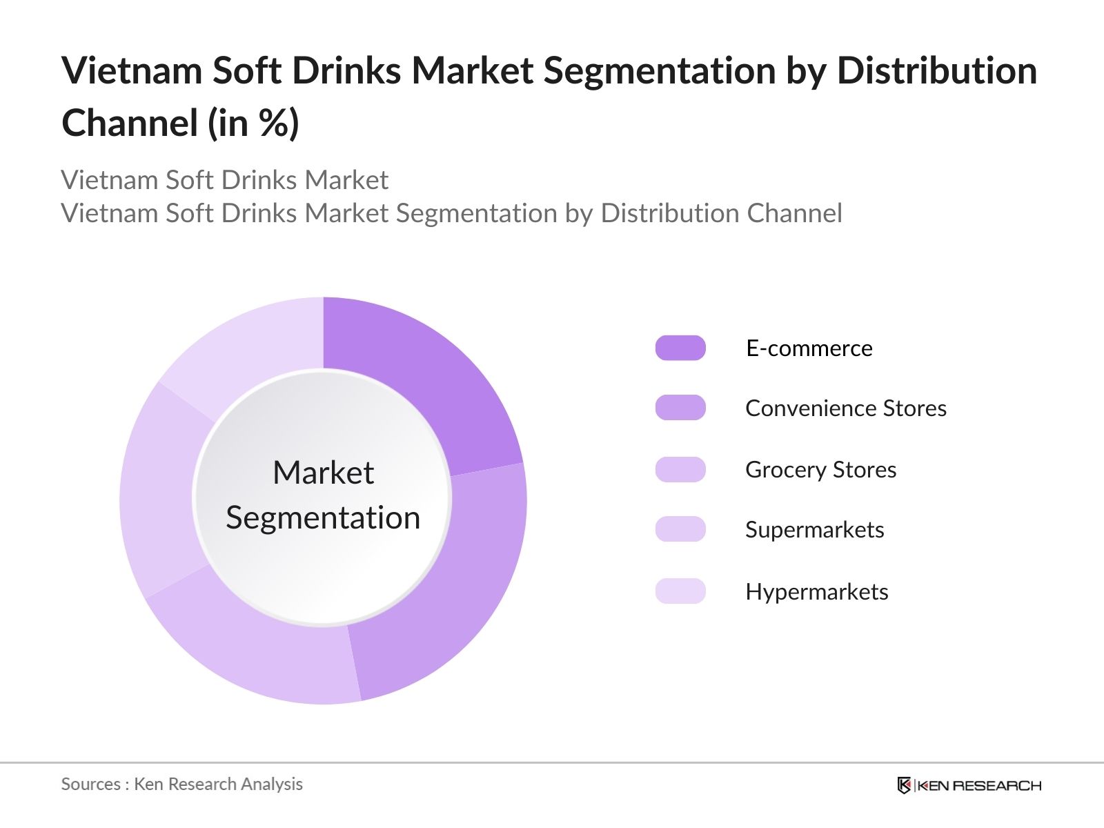 Vietnam Soft Drinks Market Segmentation by Distribution Channel