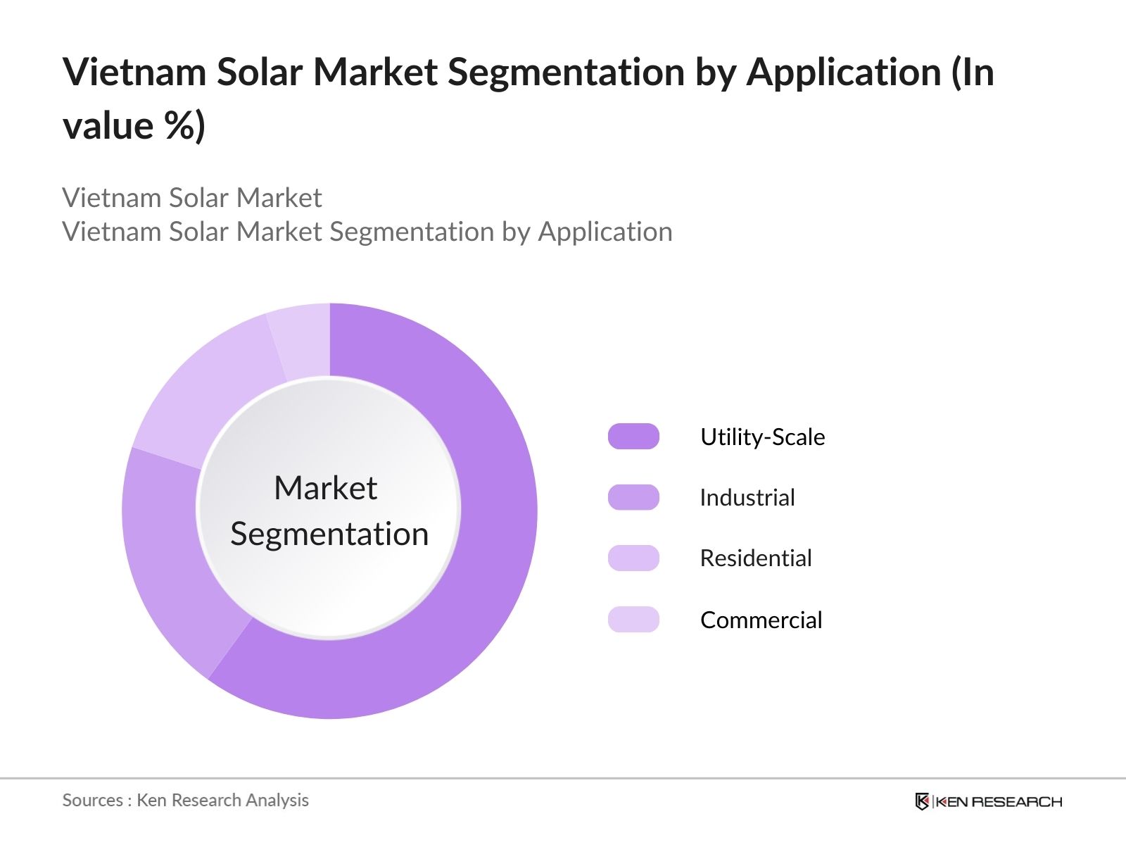 Vietnam Solar Market Segmentation by Application