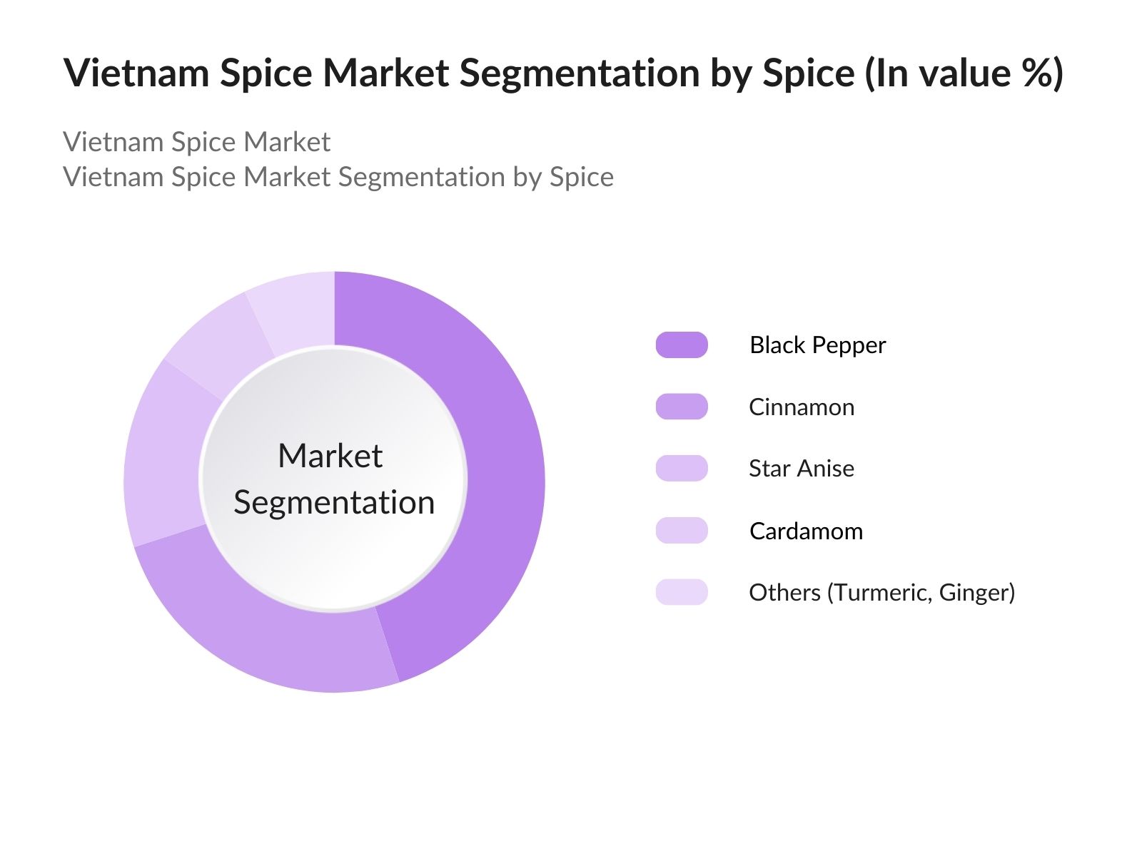Vietnam Spice Market Segmentation by Spice