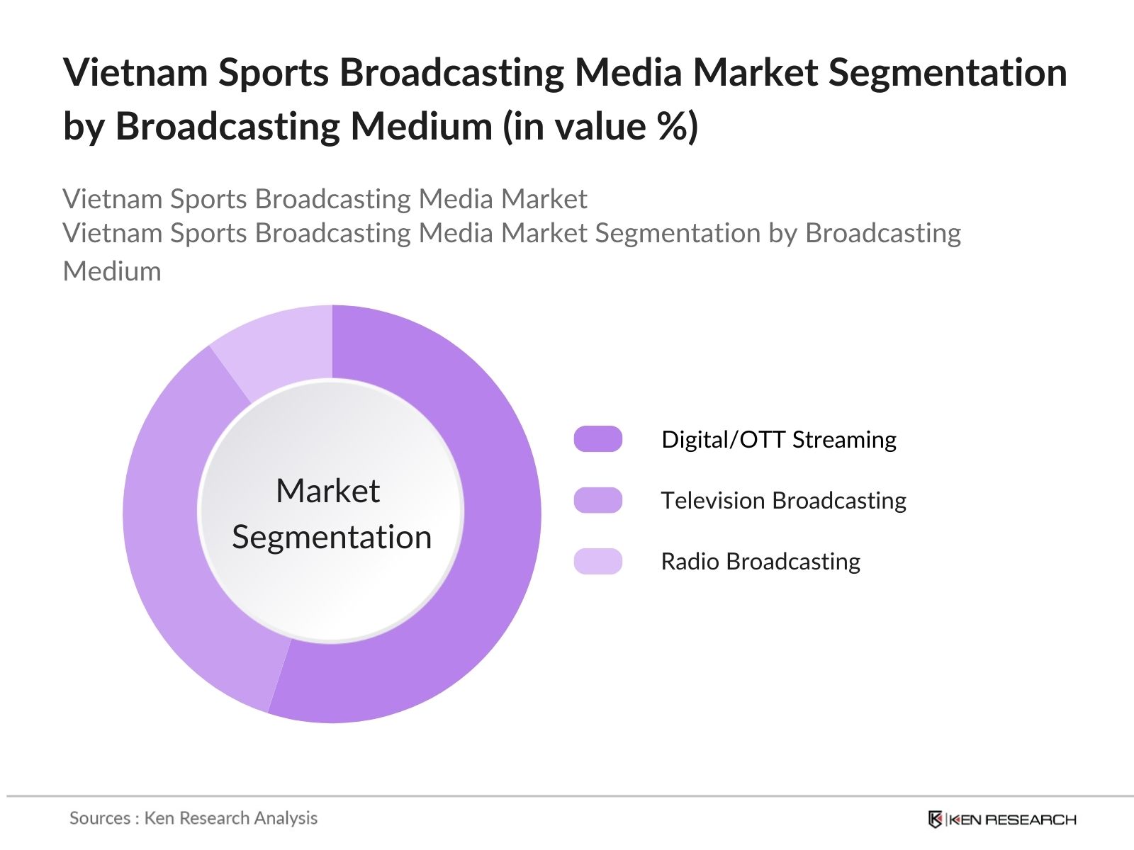 Vietnam Sports Broadcasting Media Market Segmentation by medium