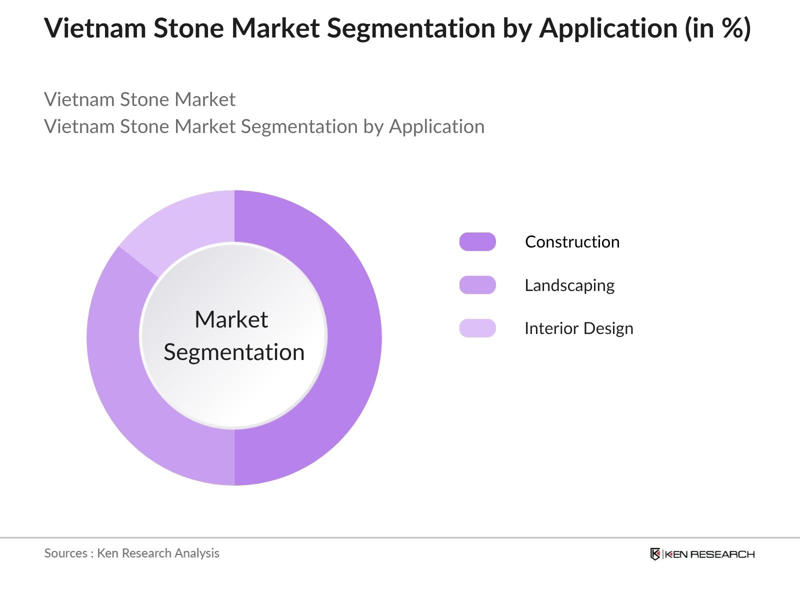 Vietnam Stone Market Segmentation
