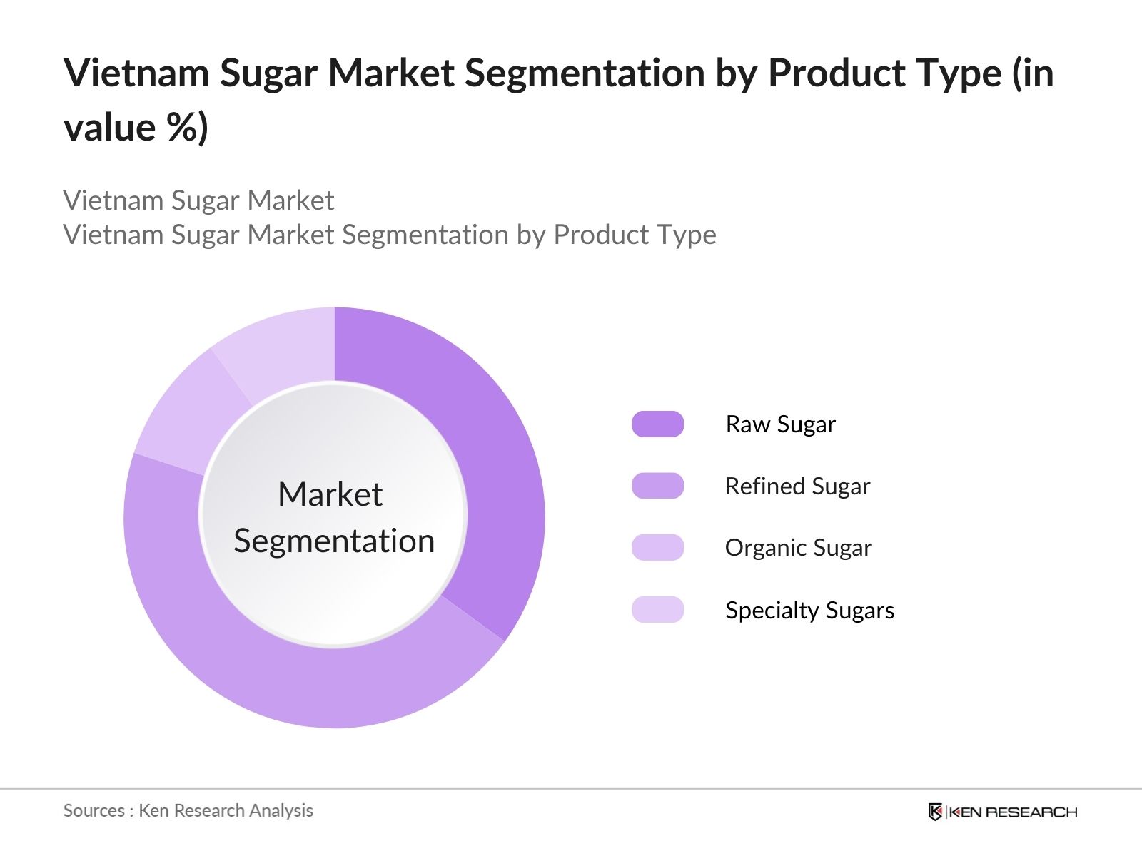 Vietnam Sugar Market Segmentation by type