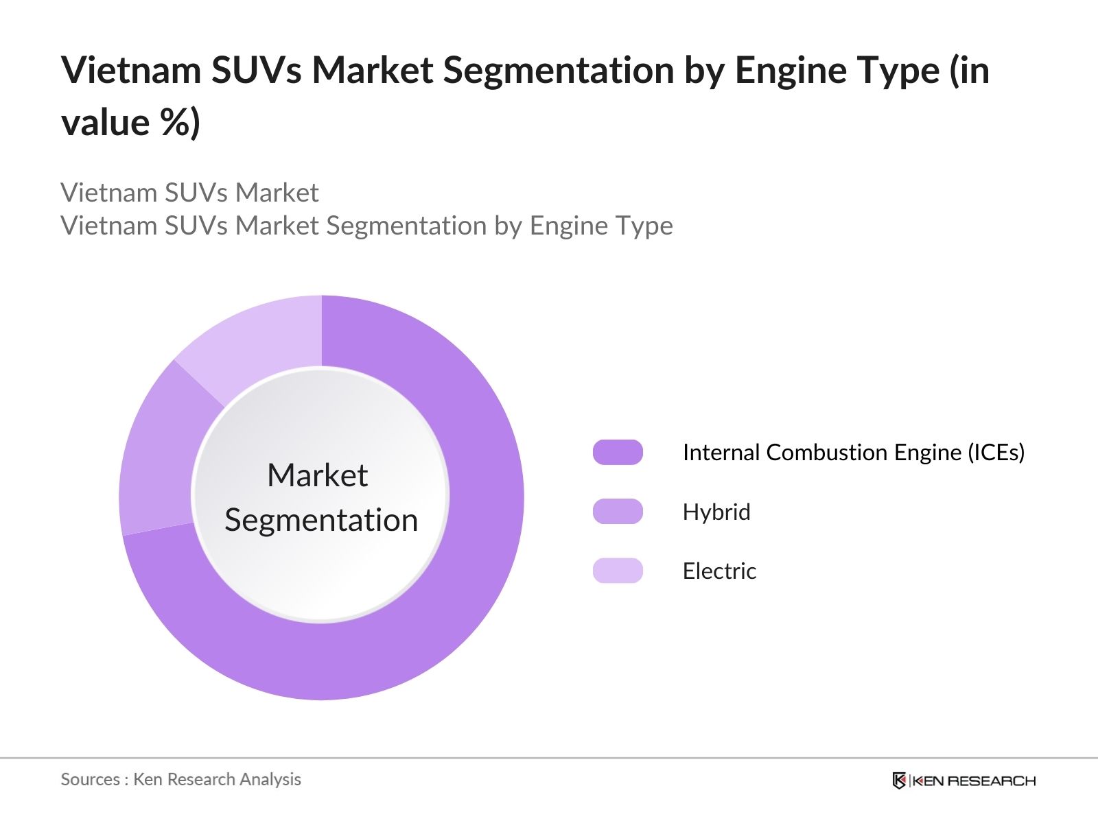 Vietnam SUVs Market Segmentation By Engine Type