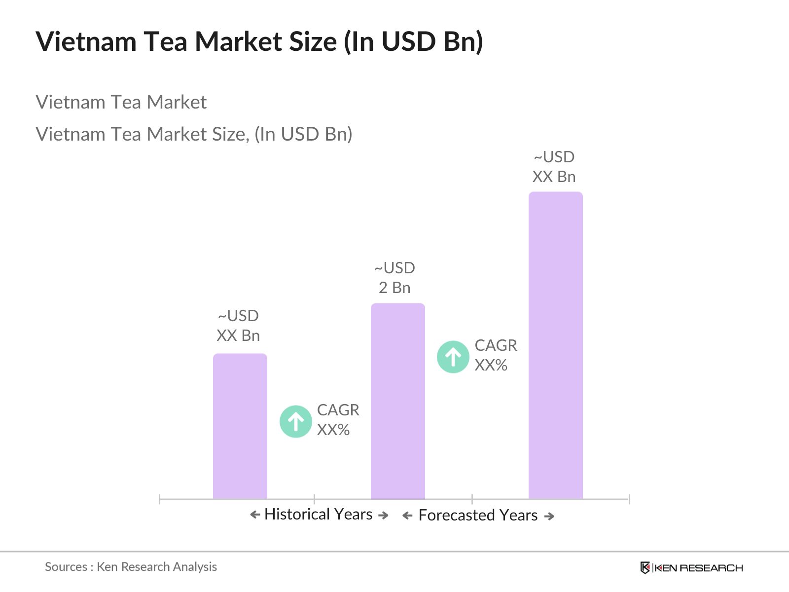 Vietnam Tea Market Size