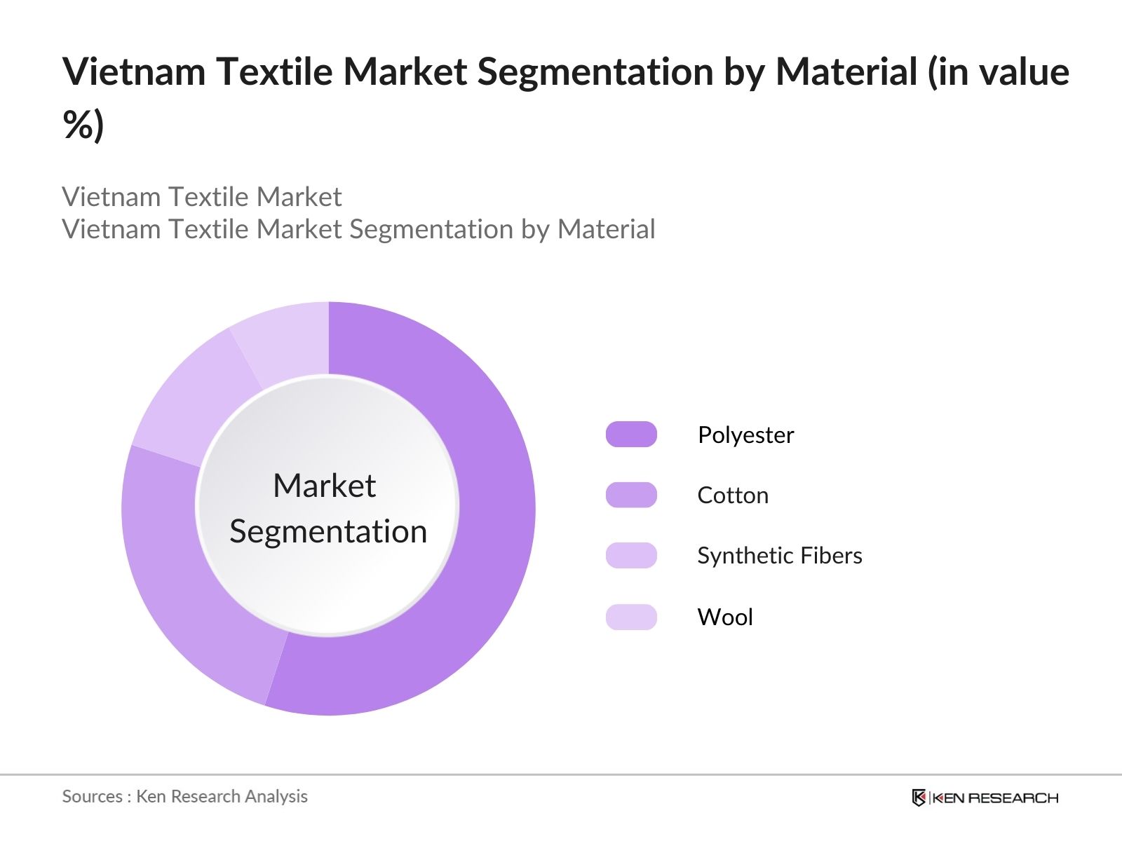 Vietnam Textile Market Report
