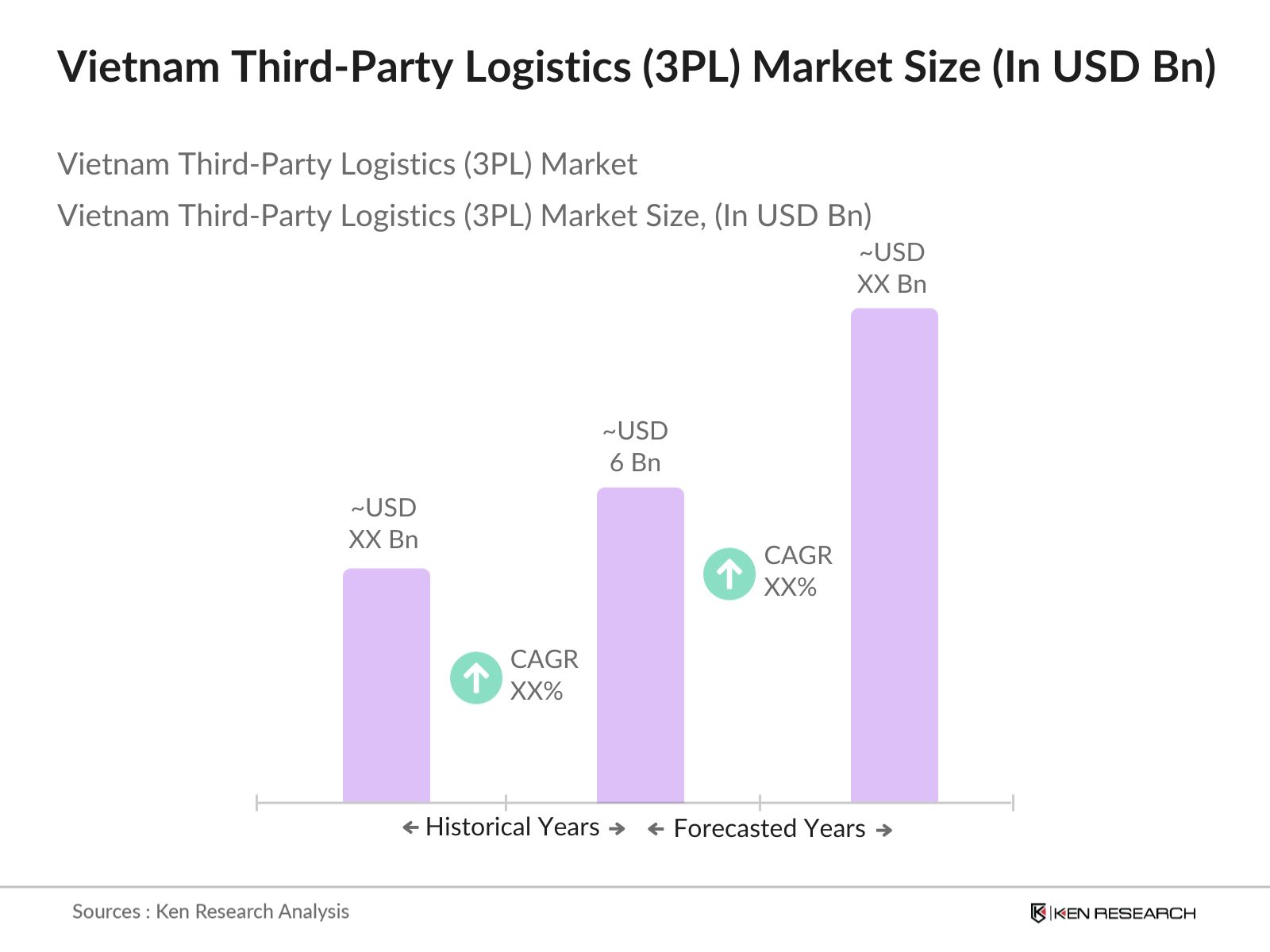 Vietnam Third-Party Logistics (3PL) Market Size