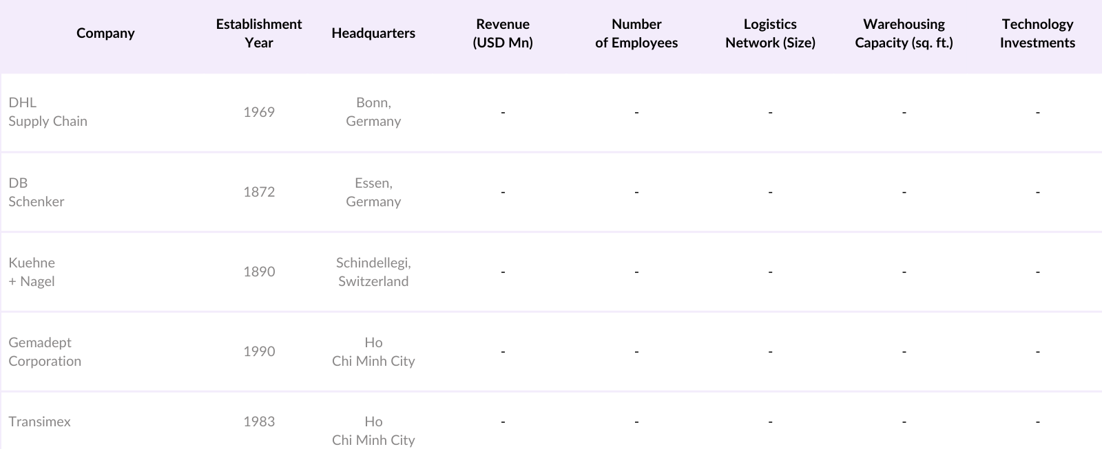 Vietnam Third-Party Logistics Market Competitive Landscape
