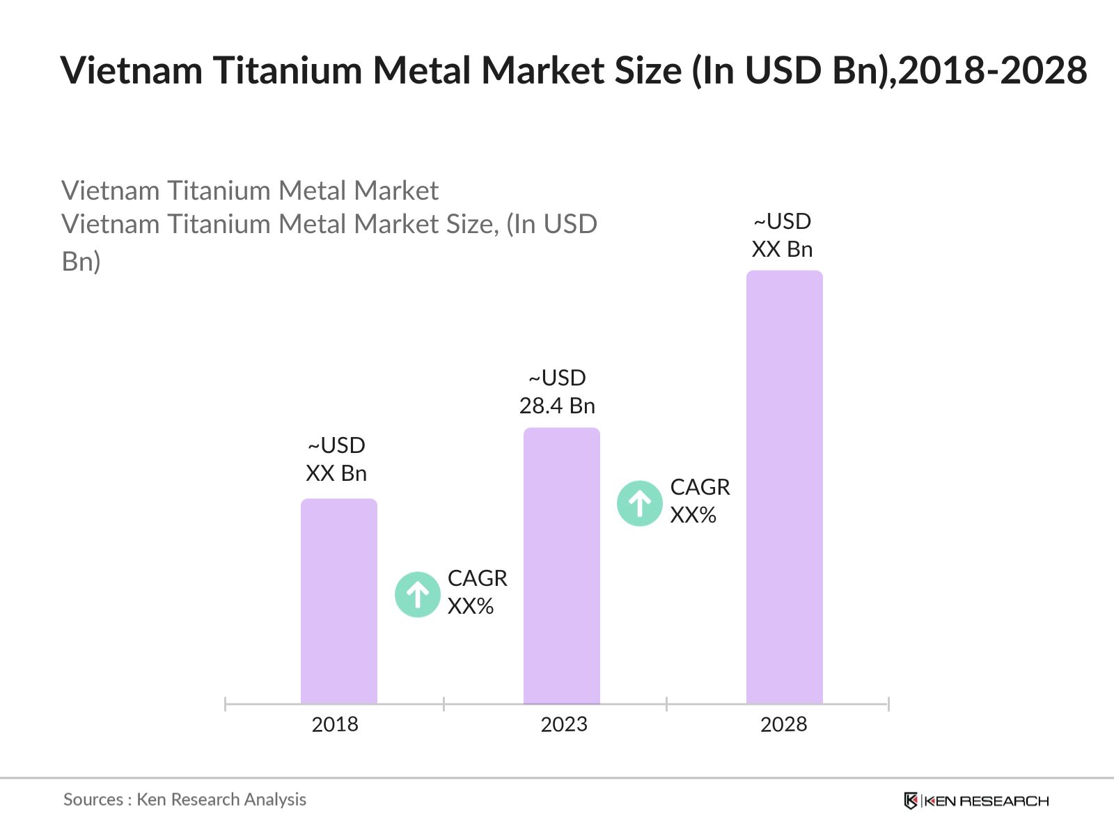 Vietnam Titanium Metal Market Size