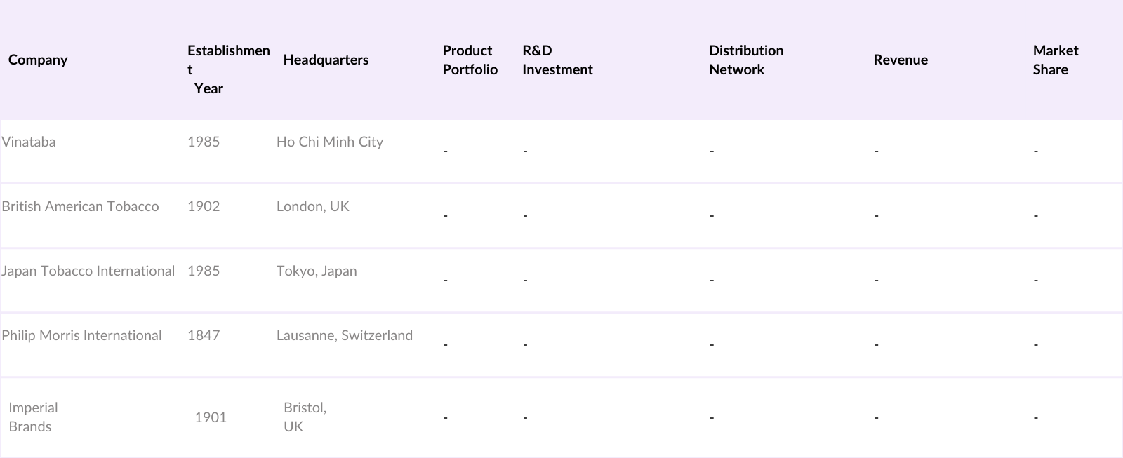 Vietnam Tobacco Products Market Competitive Landscape