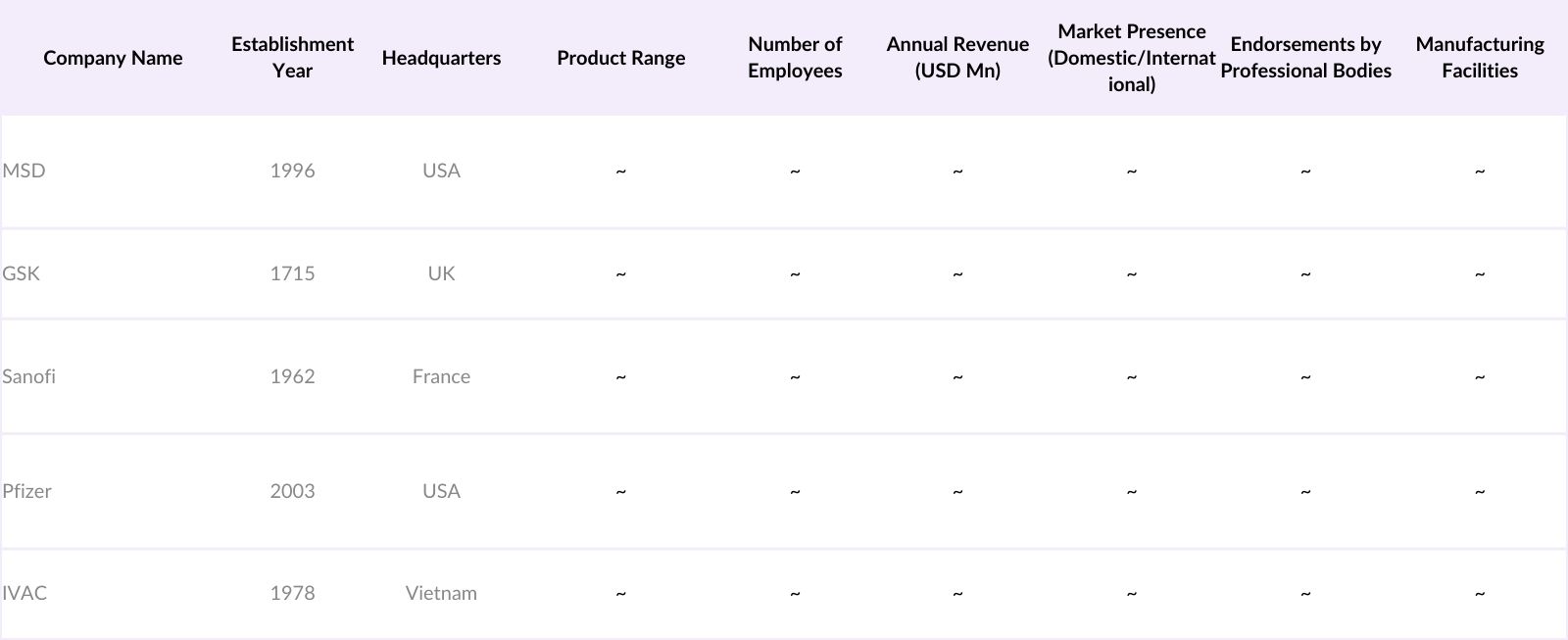 Vietnam Vaccine Market Competitive Landscape