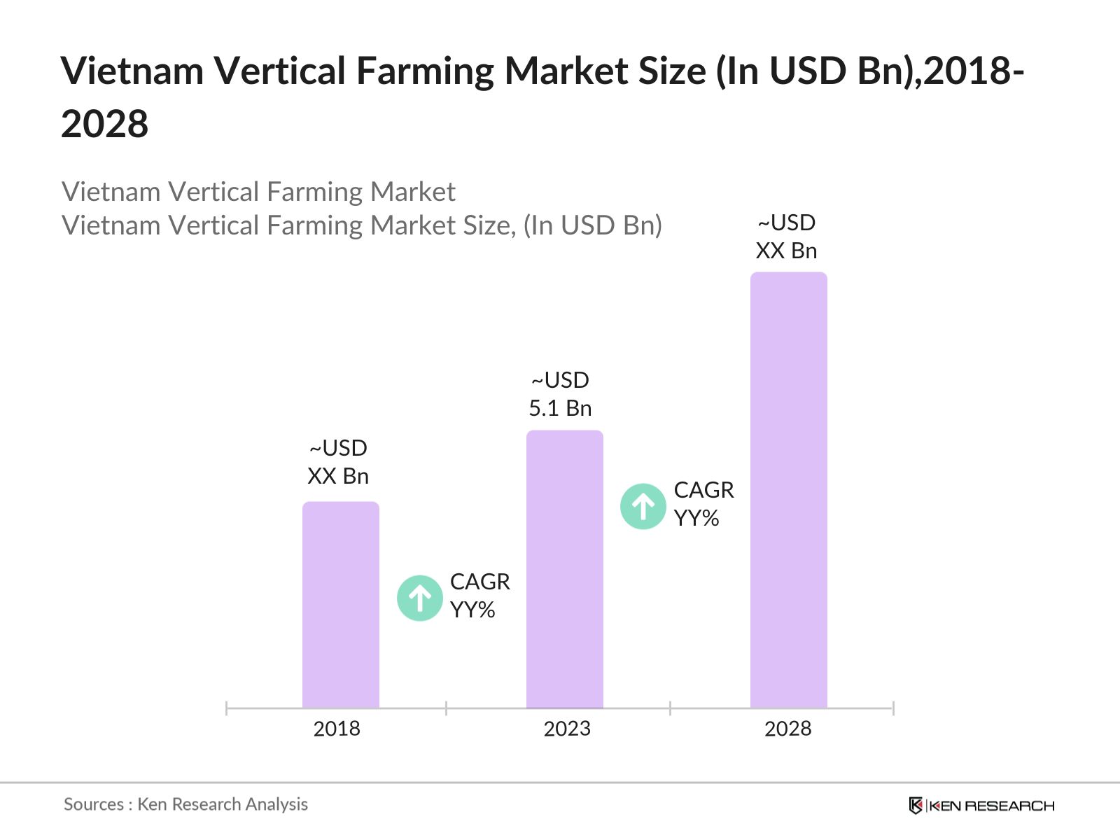 Vietnam Vertical Farming Market Size