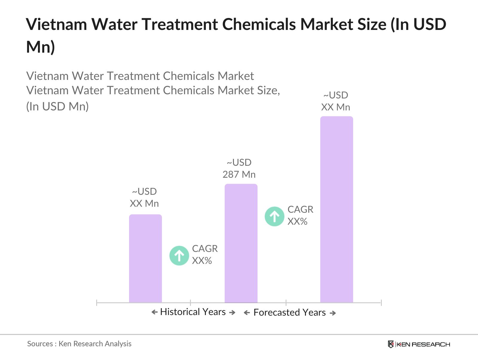 Vietnam Water Treatment Chemicals Market Size