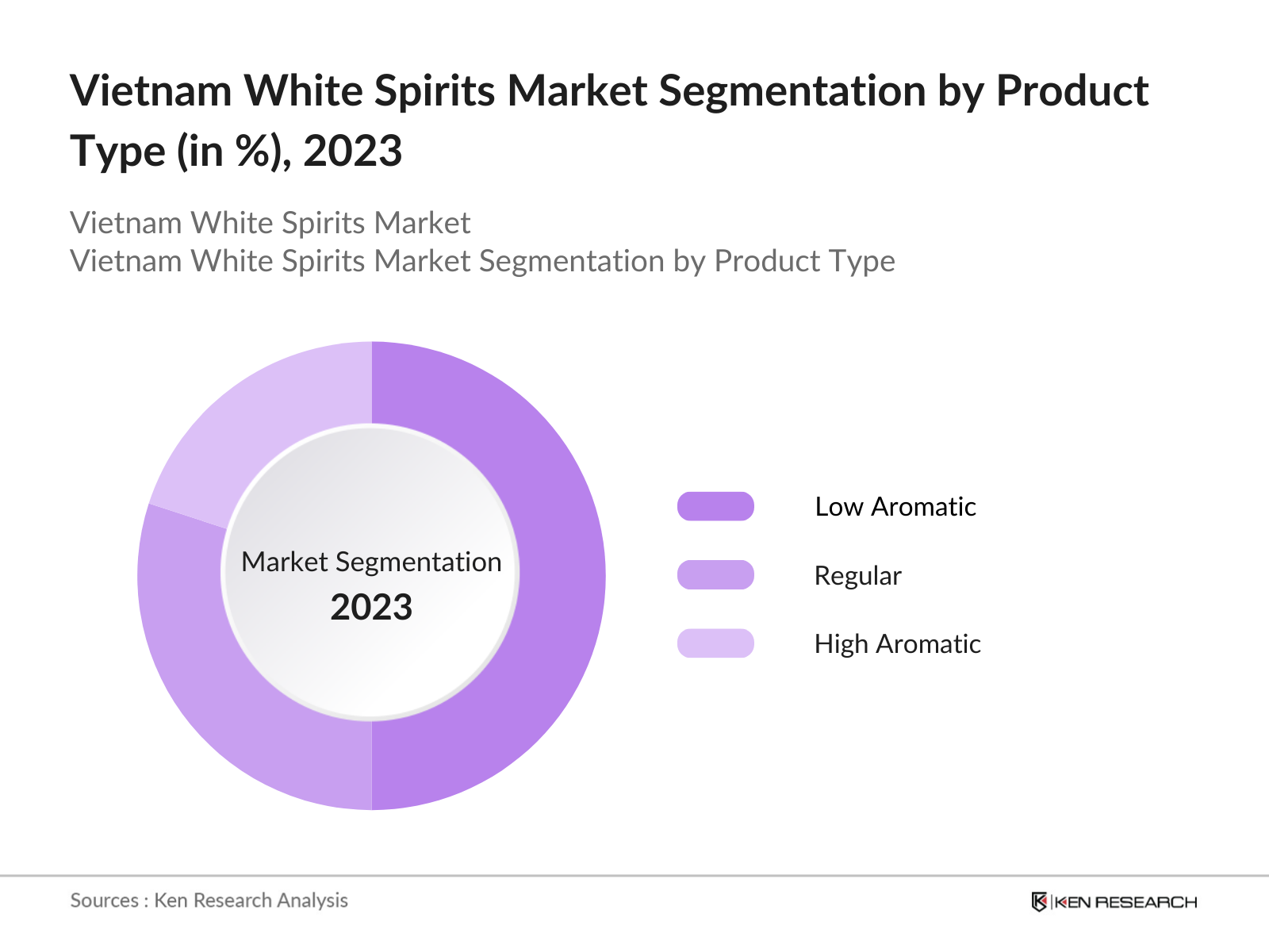 Vietnam White Spirits Market Segmentation By Product Type