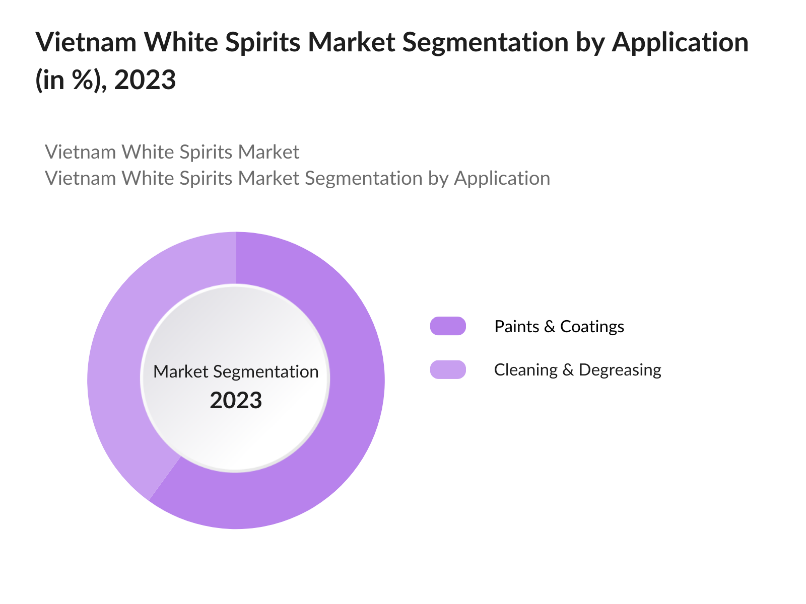Vietnam White Spirits Market Segmentation By Application