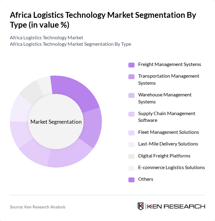 Africa Logistics Technology Market segmentation by Type. Africa Logistics Technology Market segmentation by Type.