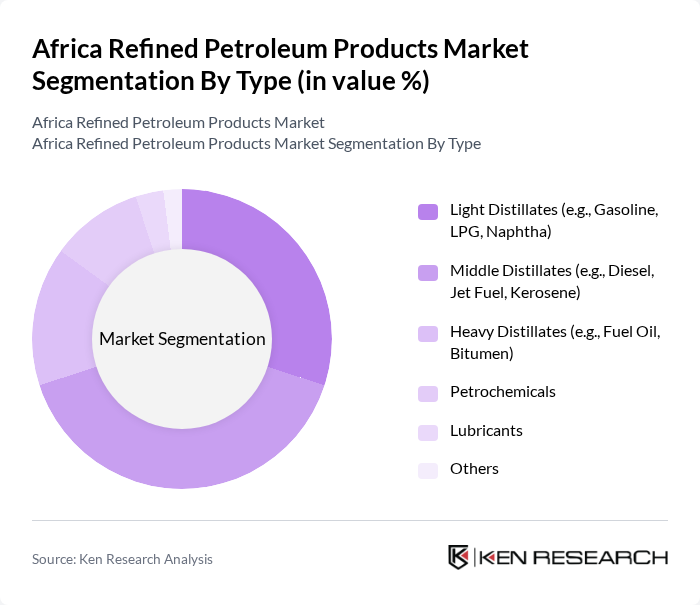Africa Refined Petroleum Products Market segmentation by Type. Africa Refined Petroleum Products Market segmentation by Type.