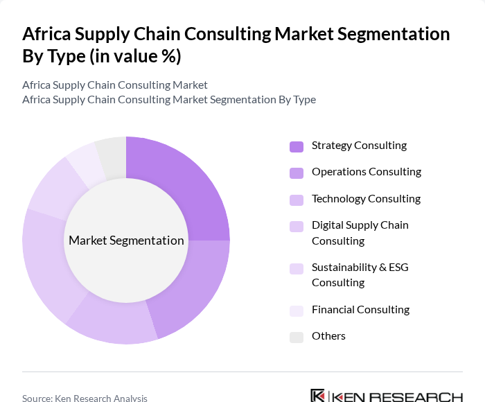 Africa Supply Chain Consulting Market segmentation by Type.