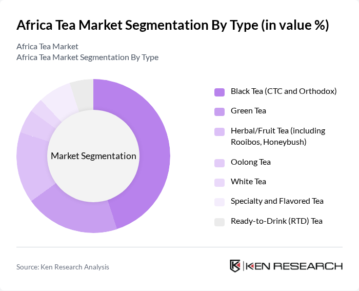 Africa Tea Market segmentation by Type.