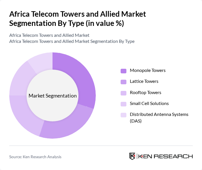 Africa Telecom Towers and Allied Market segmentation by Type.