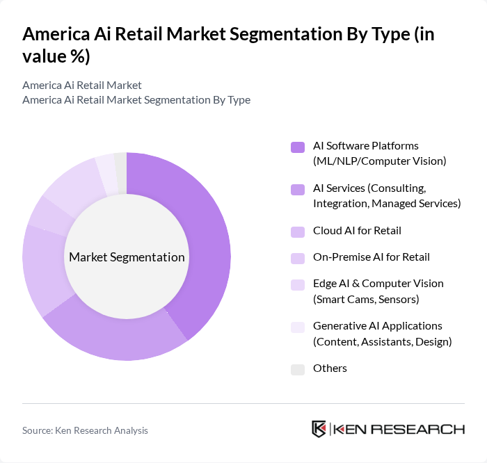 America Ai Retail Market segmentation by Type.