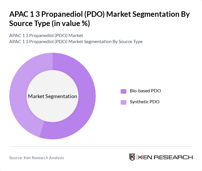 APAC 1 3 Propanediol (PDO) Market segmentation by Source Type.