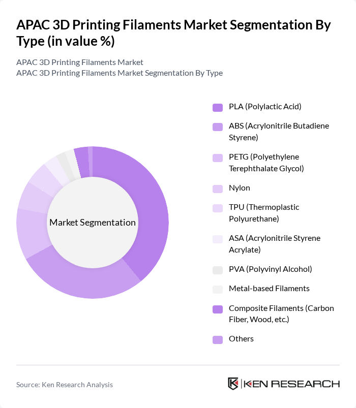 APAC 3D Printing Filaments Market segmentation by Type.