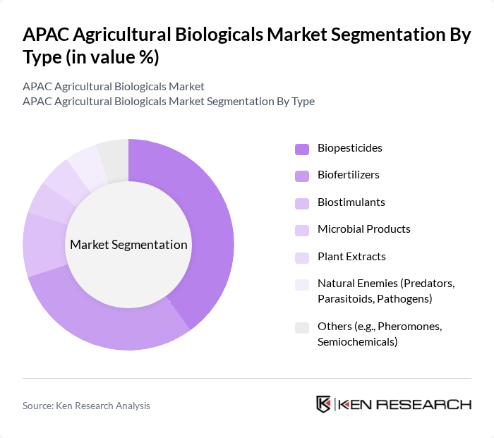 APAC Agricultural Biologicals Market segmentation by Type.