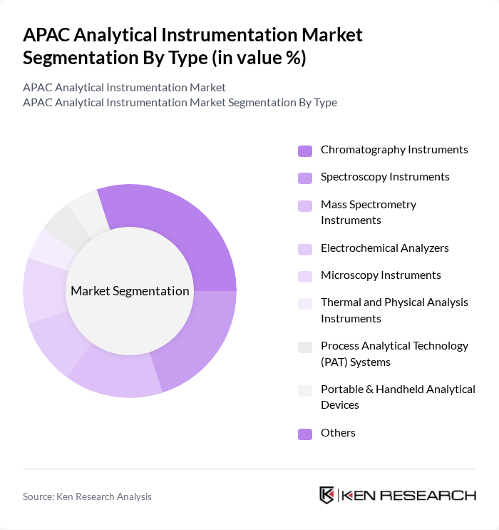 APAC Analytical Instrumentation Market segmentation by Type.