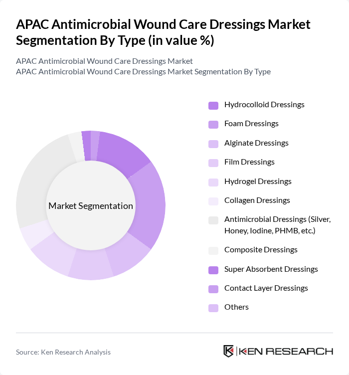 APAC Antimicrobial Wound Care Dressings Market segmentation by Type.