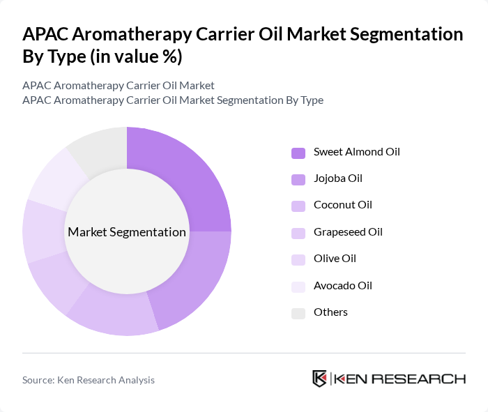 APAC Aromatherapy Carrier Oil Market segmentation by Type.