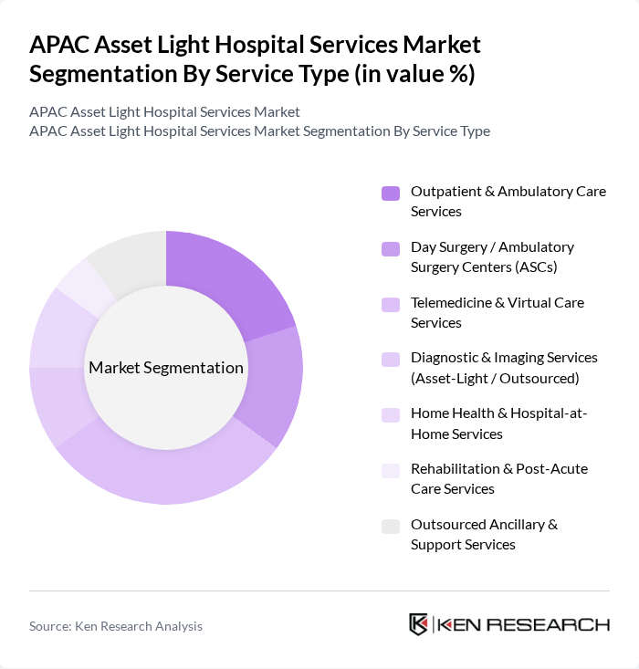 APAC Asset Light Hospital Services Market segmentation by Service Type.