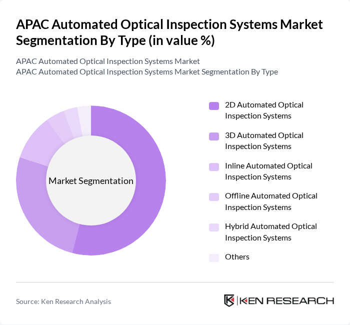 APAC Automated Optical Inspection Systems Market segmentation by Type.