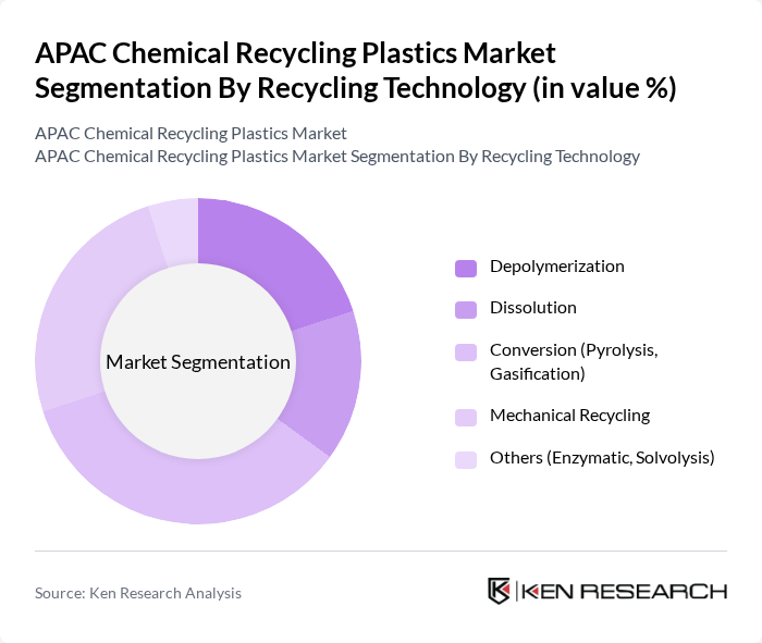 APAC Chemical Recycling Plastics Market segmentation by Recycling Technology. APAC Chemical Recycling Plastics Market segmentation by Recycling Technology.
