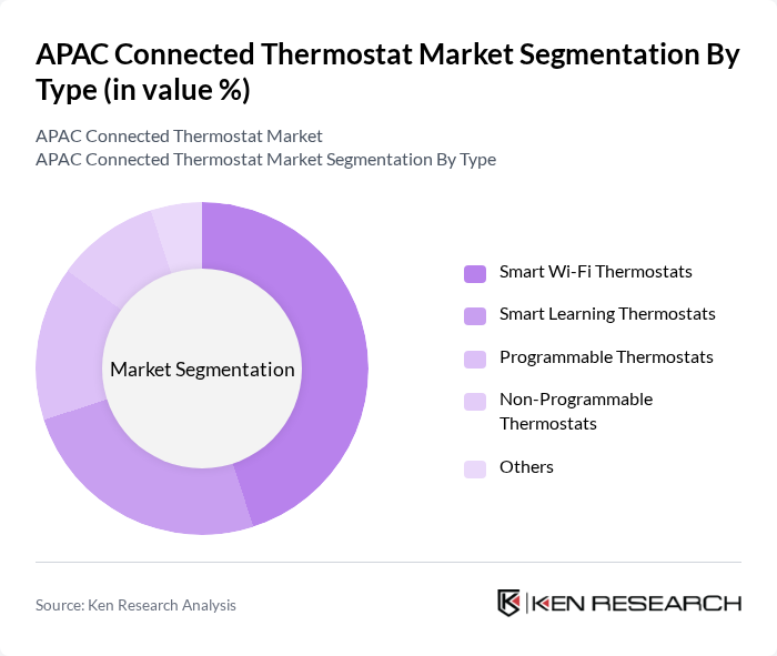 APAC Connected Thermostat Market segmentation by Type.