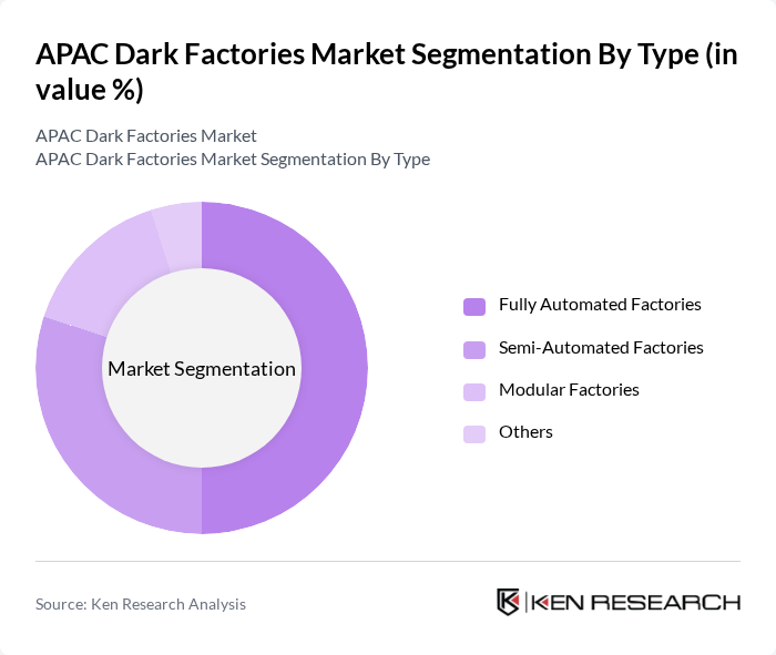 APAC Dark Factories Market segmentation by Type.