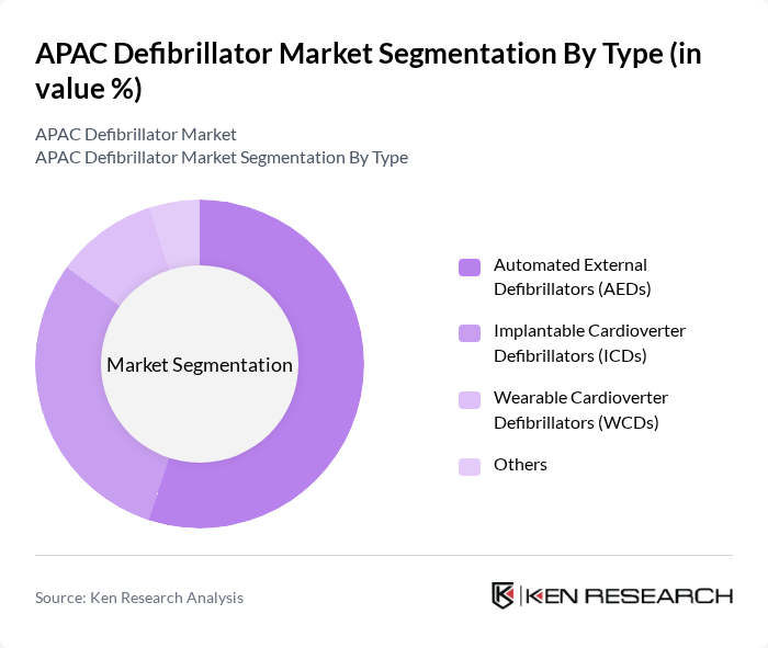APAC Defibrillator Market segmentation by Type.
