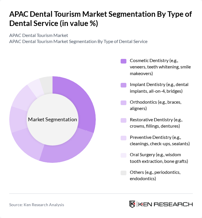 APAC Dental Tourism Market segmentation by Type of Dental Service.